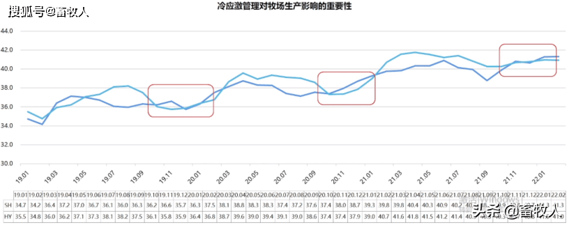 2．奶牛的正常飼料轉(zhuǎn)化率是多少？