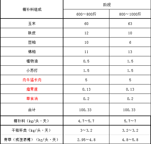 1、育肥牛精料配比的計(jì)算公式是什么？ 